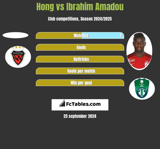 Hong vs Ibrahim Amadou h2h player stats