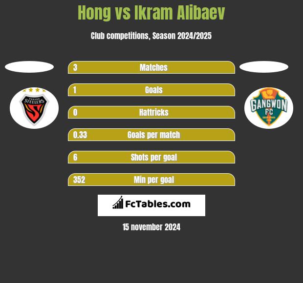 Hong vs Ikram Alibaev h2h player stats