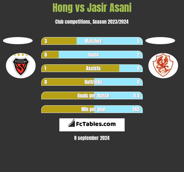 Hong vs Jasir Asani h2h player stats