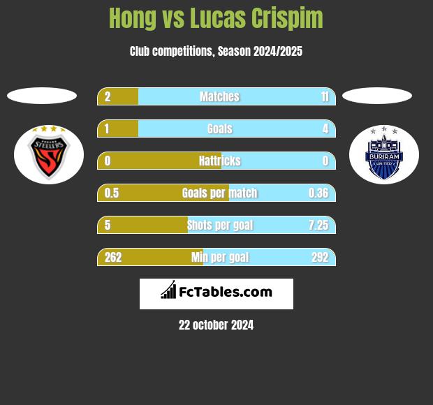 Hong vs Lucas Crispim h2h player stats