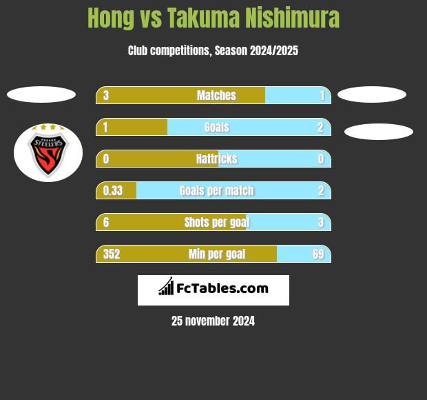 Hong vs Takuma Nishimura h2h player stats