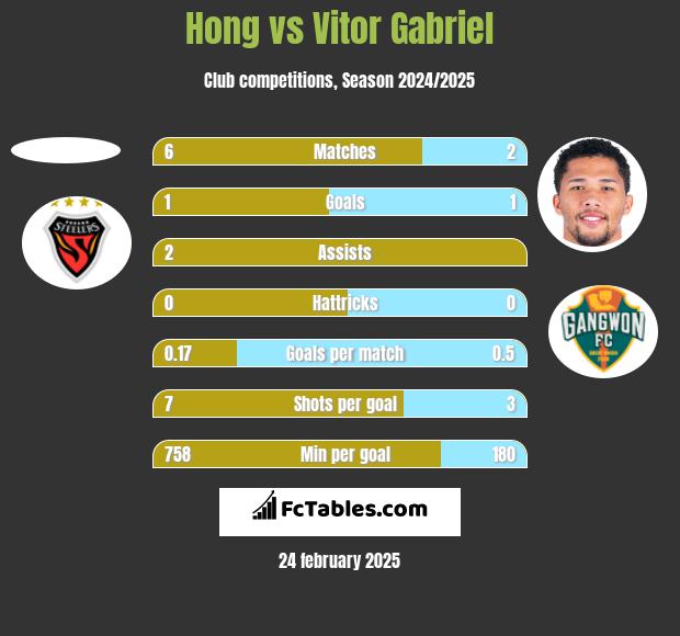 Hong vs Vitor Gabriel h2h player stats