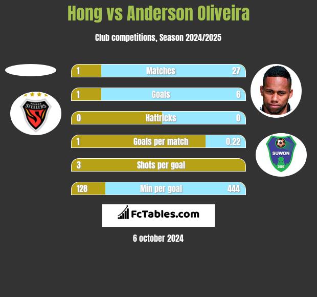 Hong vs Anderson Oliveira h2h player stats