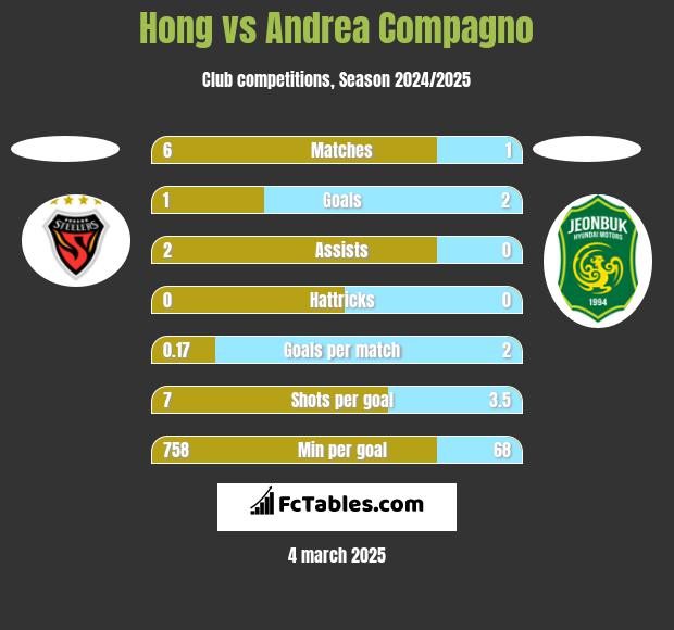 Hong vs Andrea Compagno h2h player stats