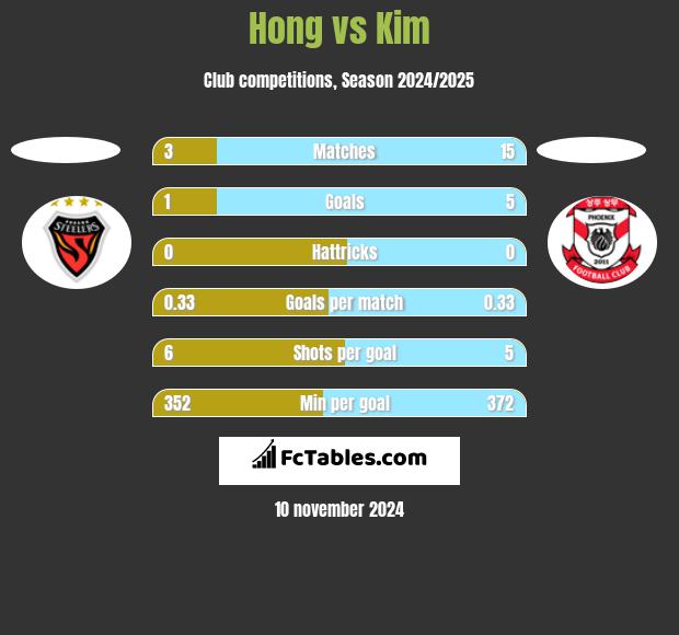 Hong vs Kim h2h player stats