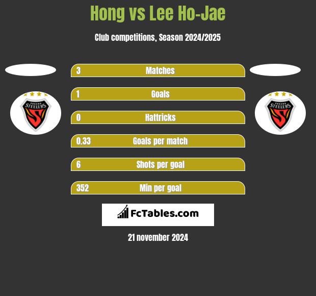 Hong vs Lee Ho-Jae h2h player stats