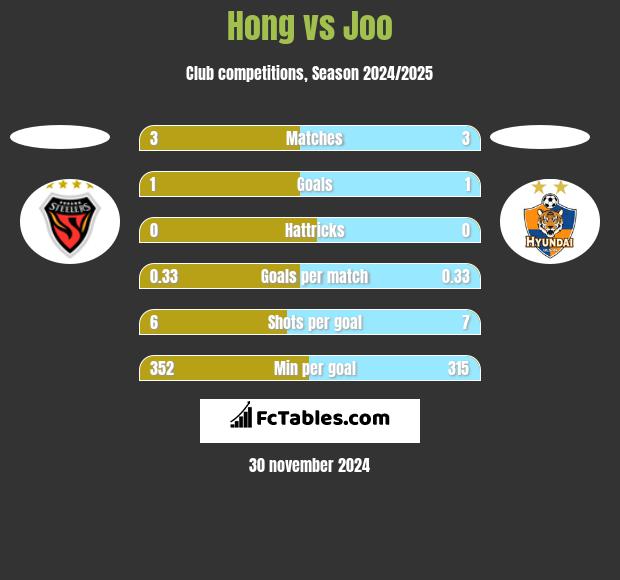 Hong vs Joo h2h player stats