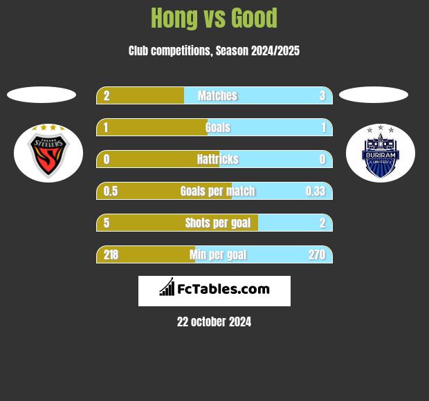 Hong vs Good h2h player stats