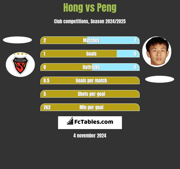 Hong vs Peng h2h player stats