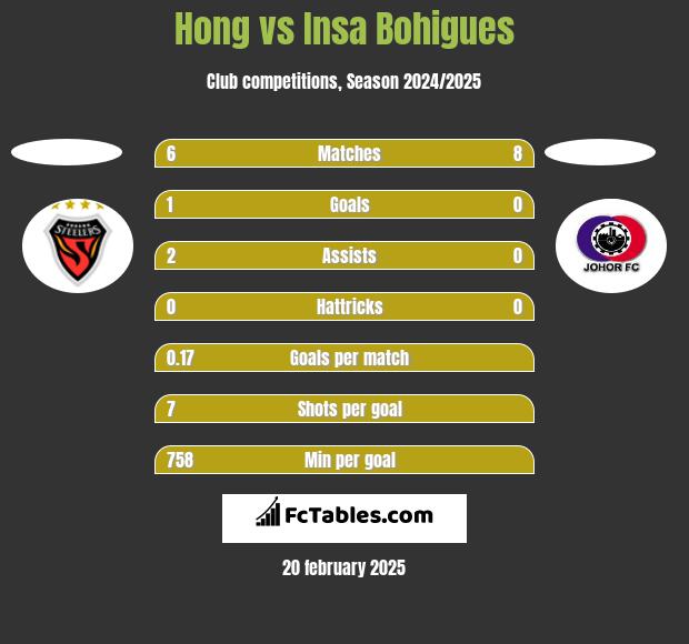 Hong vs Insa Bohigues h2h player stats