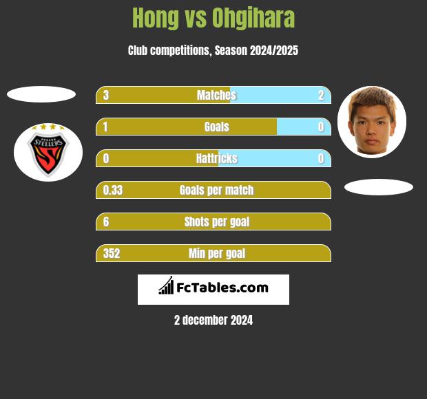 Hong vs Ohgihara h2h player stats