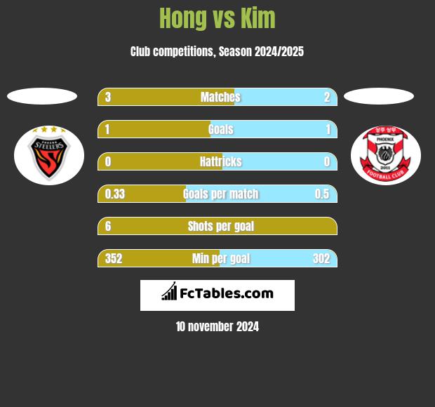 Hong vs Kim h2h player stats