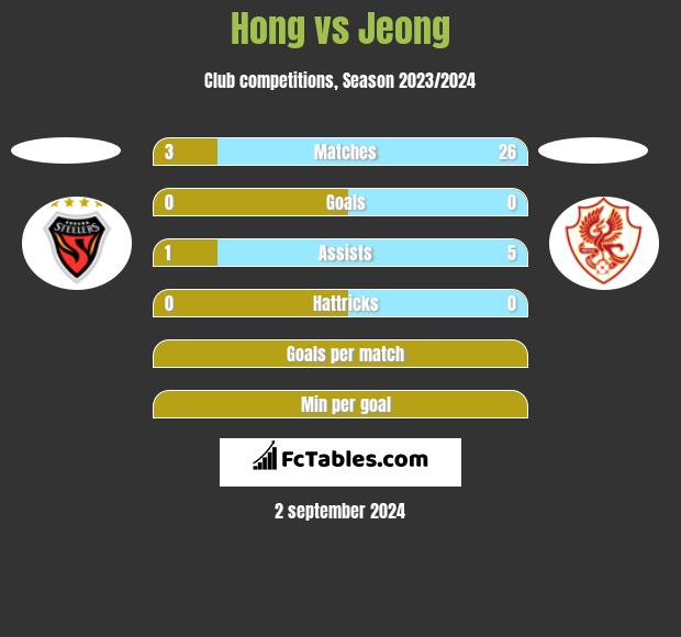 Hong vs Jeong h2h player stats