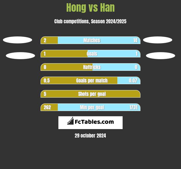 Hong vs Han h2h player stats