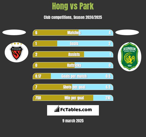 Hong vs Park h2h player stats