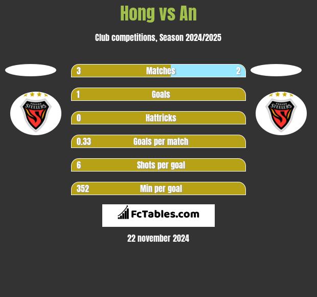 Hong vs An h2h player stats