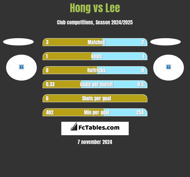 Hong vs Lee h2h player stats