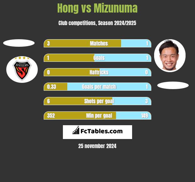 Hong vs Mizunuma h2h player stats