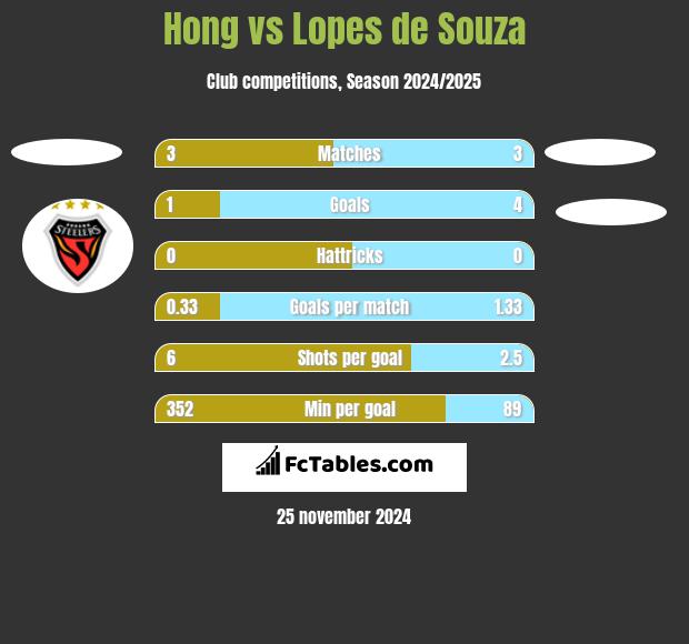 Hong vs Lopes de Souza h2h player stats