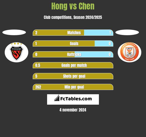 Hong vs Chen h2h player stats