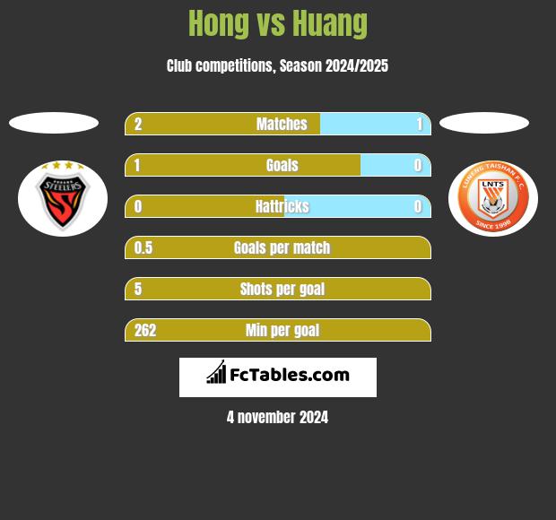 Hong vs Huang h2h player stats