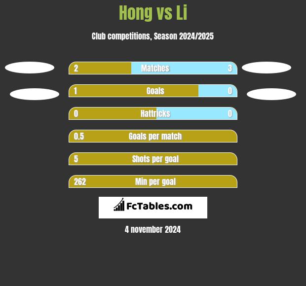 Hong vs Li h2h player stats