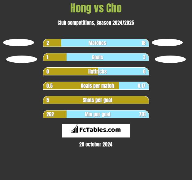 Hong vs Cho h2h player stats