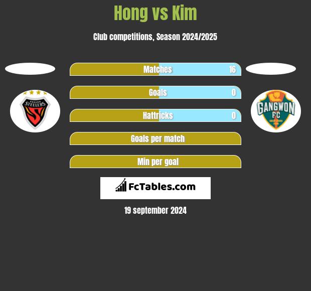 Hong vs Kim h2h player stats