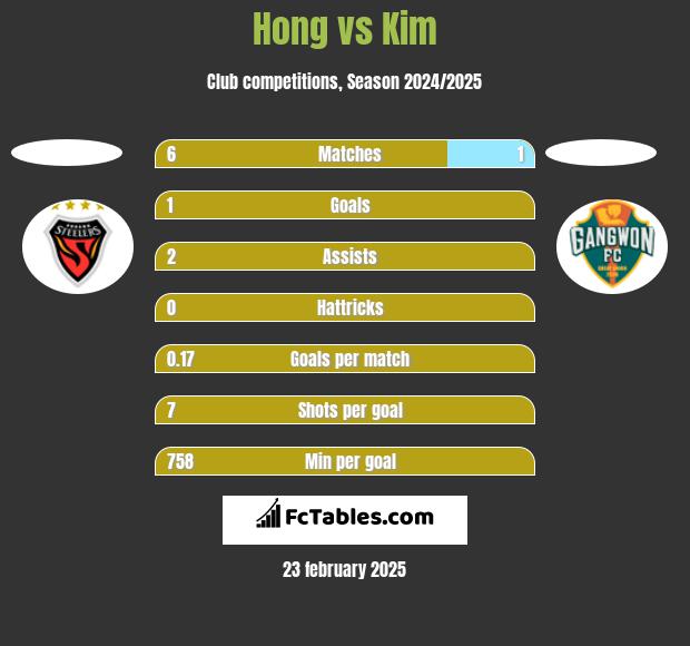 Hong vs Kim h2h player stats