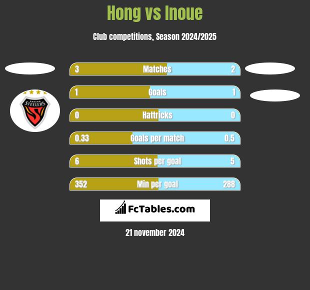 Hong vs Inoue h2h player stats