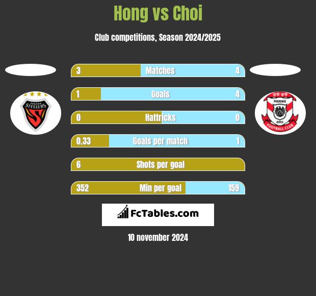 Hong vs Choi h2h player stats