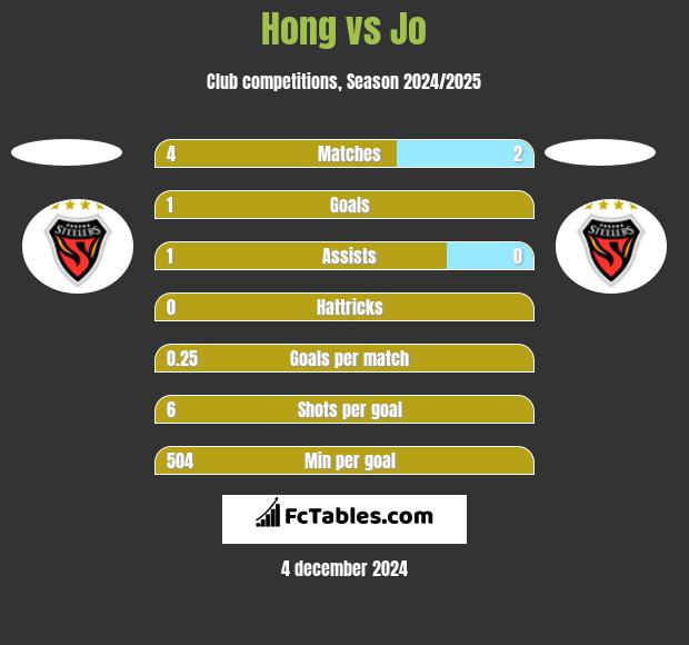 Hong vs Jo h2h player stats