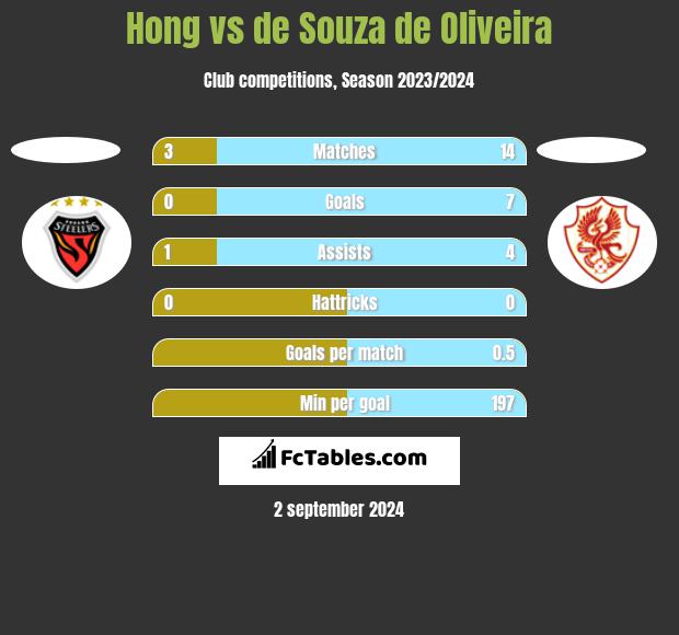 Hong vs de Souza de Oliveira h2h player stats