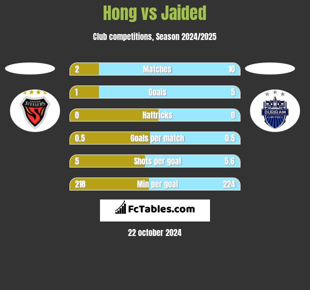 Hong vs Jaided h2h player stats