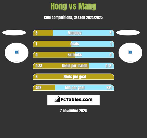 Hong vs Mang h2h player stats