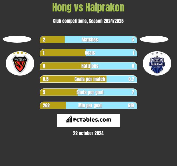 Hong vs Haiprakon h2h player stats