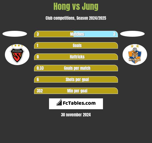 Hong vs Jung h2h player stats