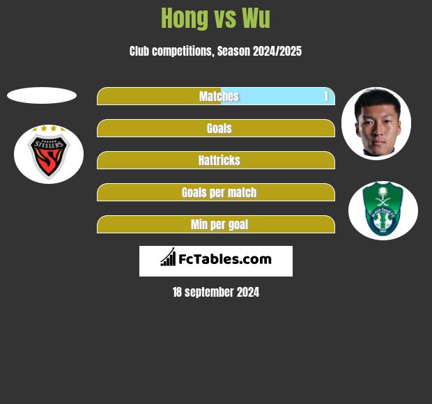 Hong vs Wu h2h player stats