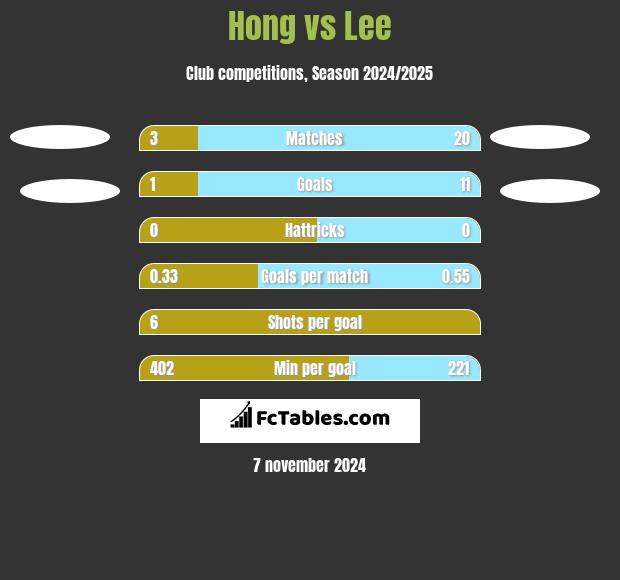 Hong vs Lee h2h player stats