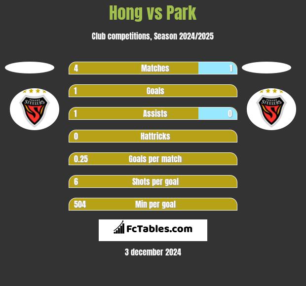 Hong vs Park h2h player stats