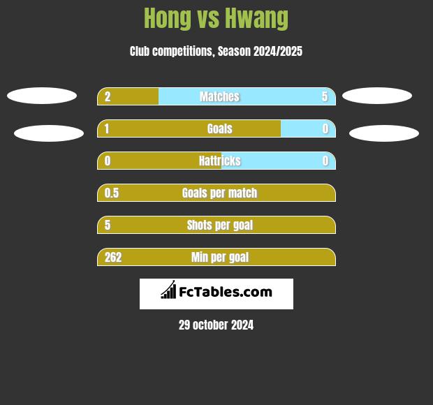 Hong vs Hwang h2h player stats