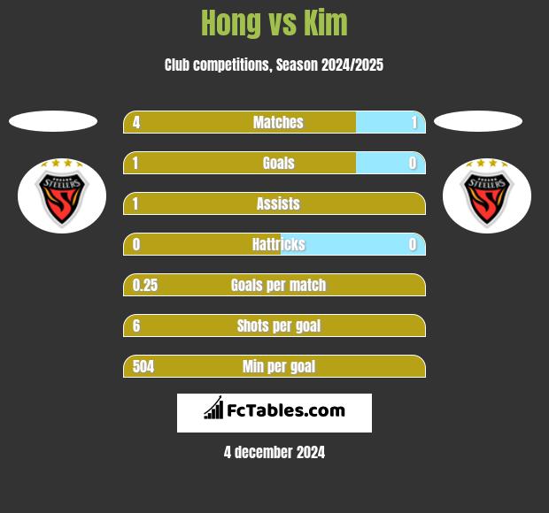 Hong vs Kim h2h player stats