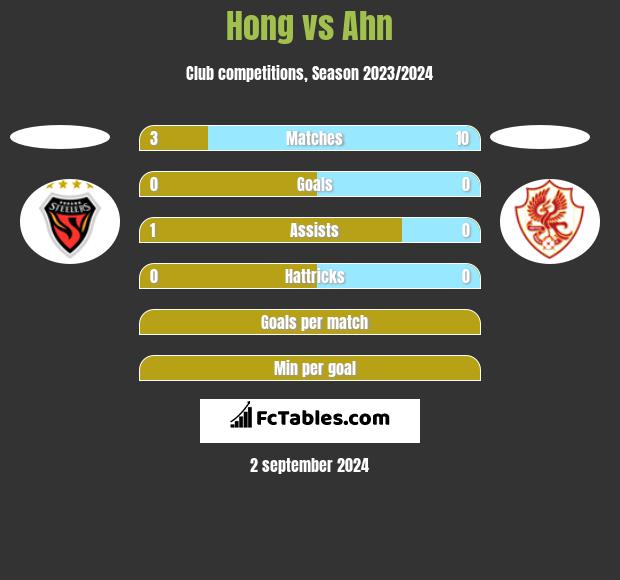 Hong vs Ahn h2h player stats