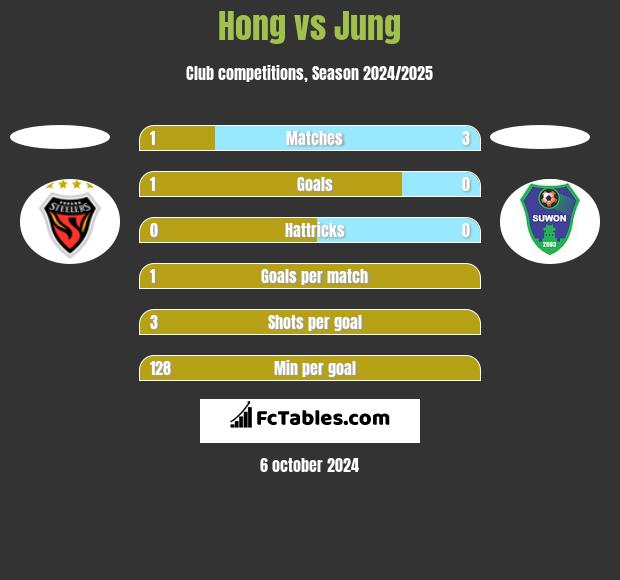 Hong vs Jung h2h player stats