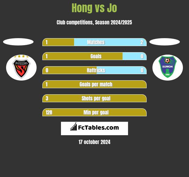 Hong vs Jo h2h player stats