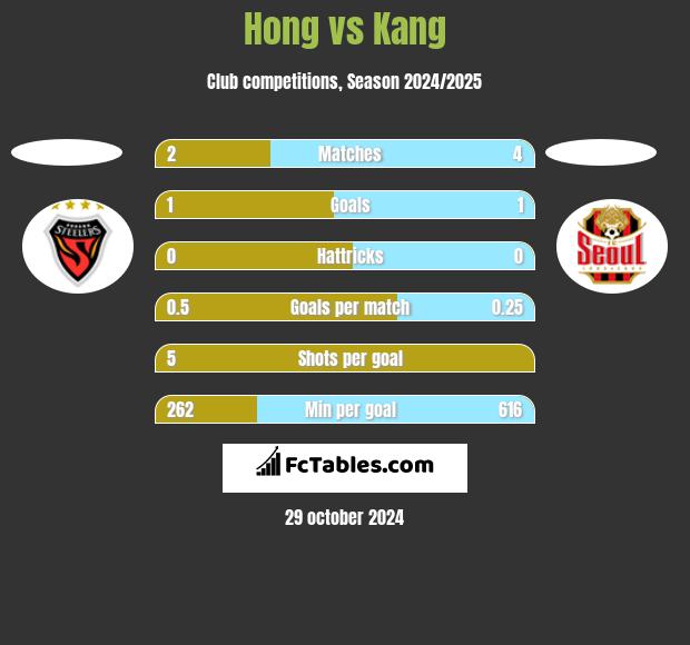 Hong vs Kang h2h player stats