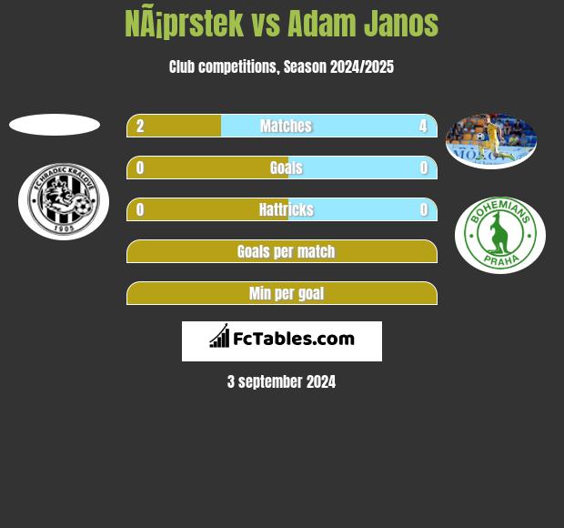 NÃ¡prstek vs Adam Janos h2h player stats