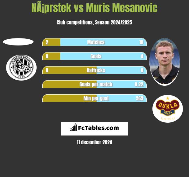 NÃ¡prstek vs Muris Mesanovic h2h player stats