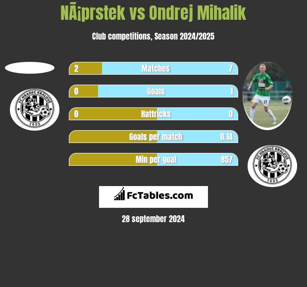 NÃ¡prstek vs Ondrej Mihalik h2h player stats