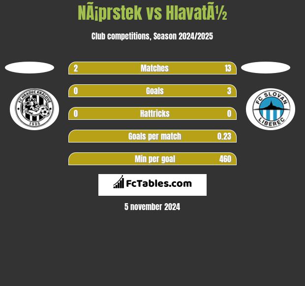 NÃ¡prstek vs HlavatÃ½ h2h player stats